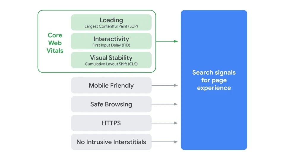 Google ranking factors 2021: As discussed in the introduction, Core Web Vitals are the latest user experience metrics that will soon become very important Google ranking factors. The statistics measure the first impression the user gets when visiting a website. For now this impression will be made measurable with three metrics, but there will most likely be more in the future. These three measurement factors are the loading time, interactivity and stability of a website